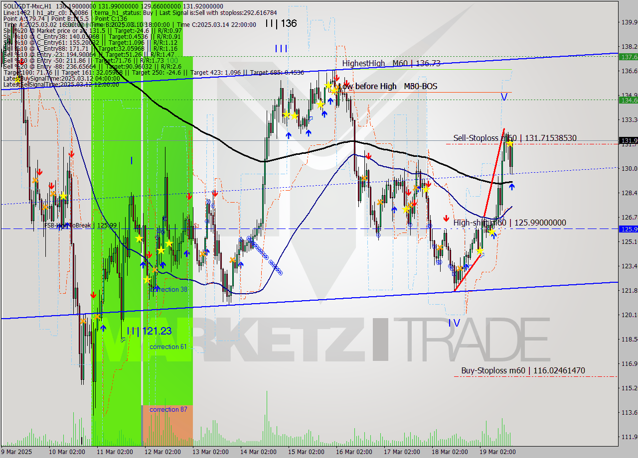 SOLUSDT-Mxc MTF analysis at 2025.03.19 20:00