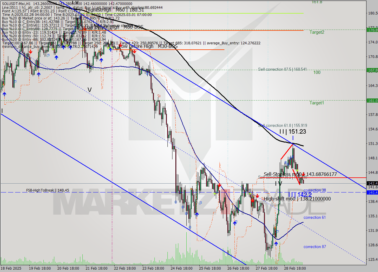 SOLUSDT-Mxc MTf analysis at 2025.03.01 12:06