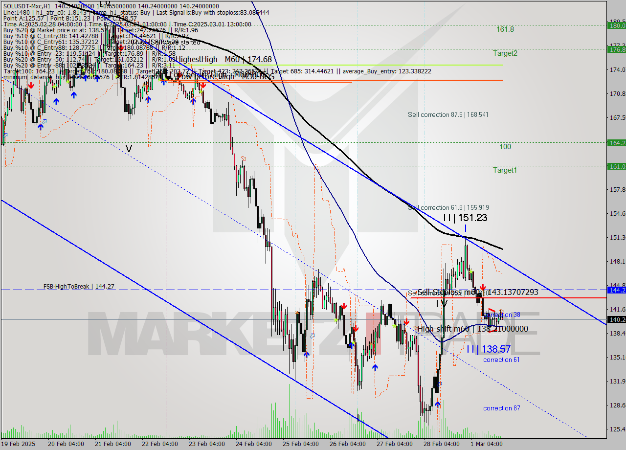 SOLUSDT-Mxc MTf analysis at 2025.03.01 22:01