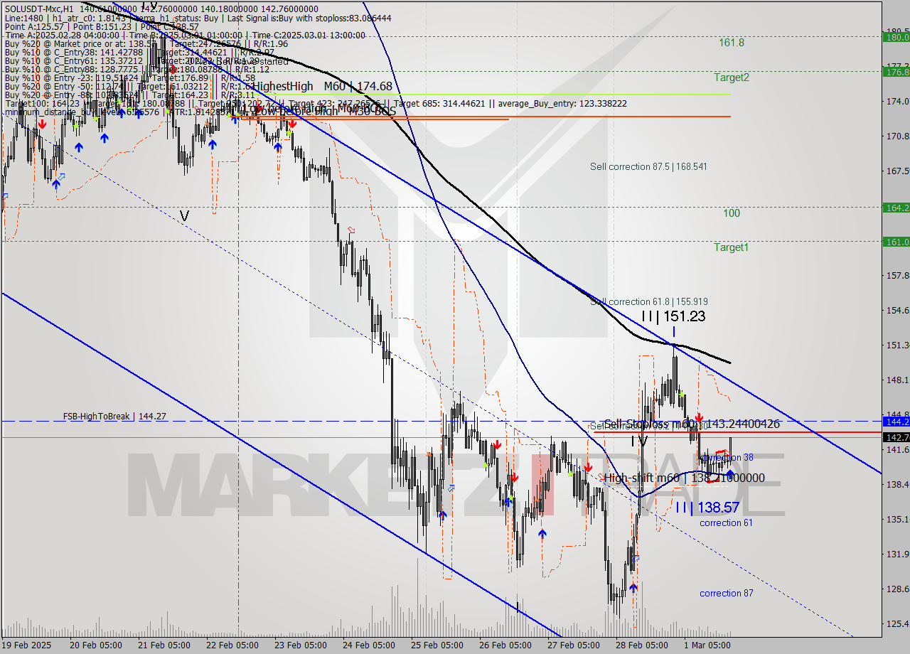 SOLUSDT-Mxc MTf analysis at 2025.03.01 23:57