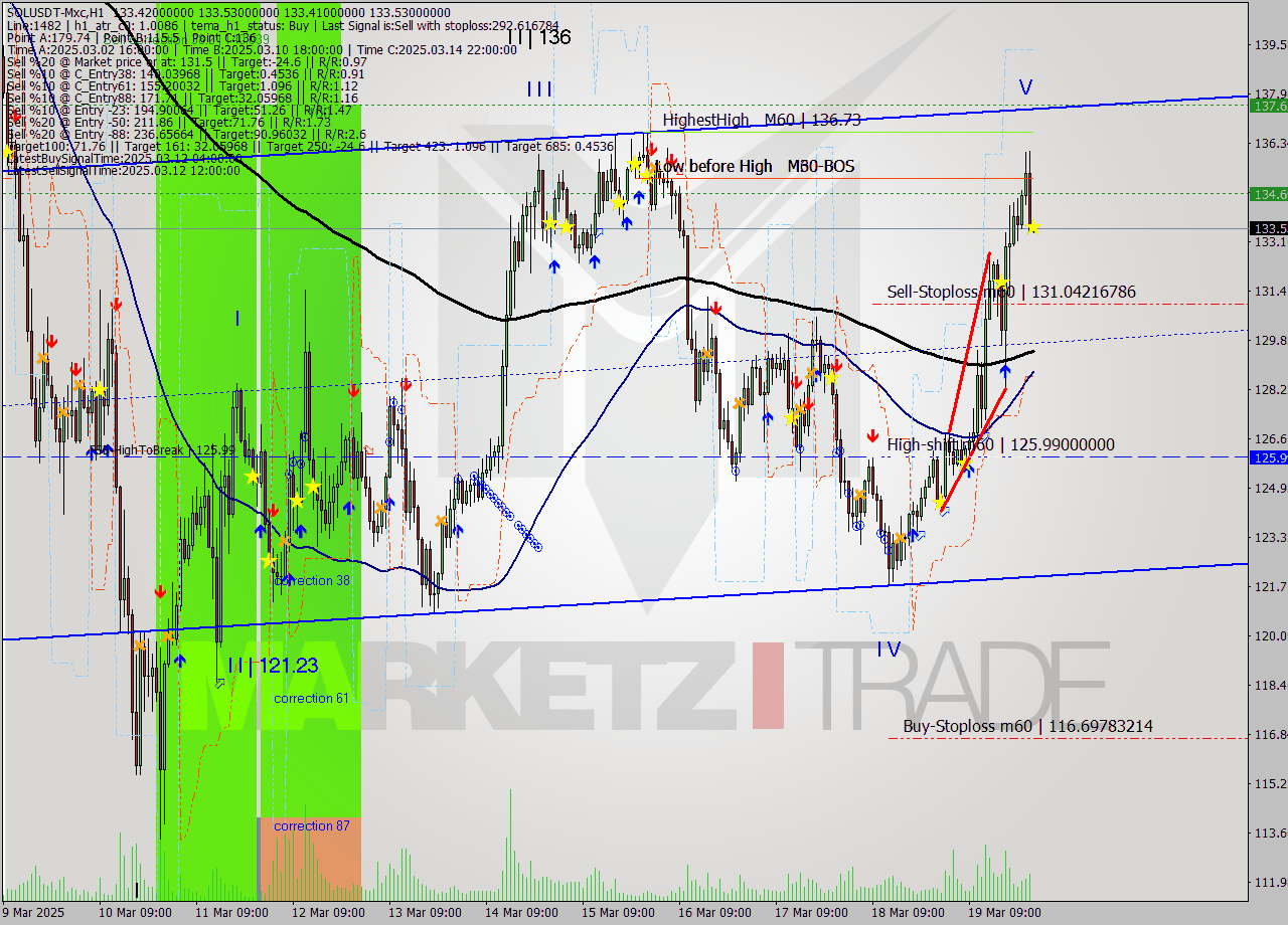 SOLUSDT-Mxc MTF analysis at 2025.03.20 03:00