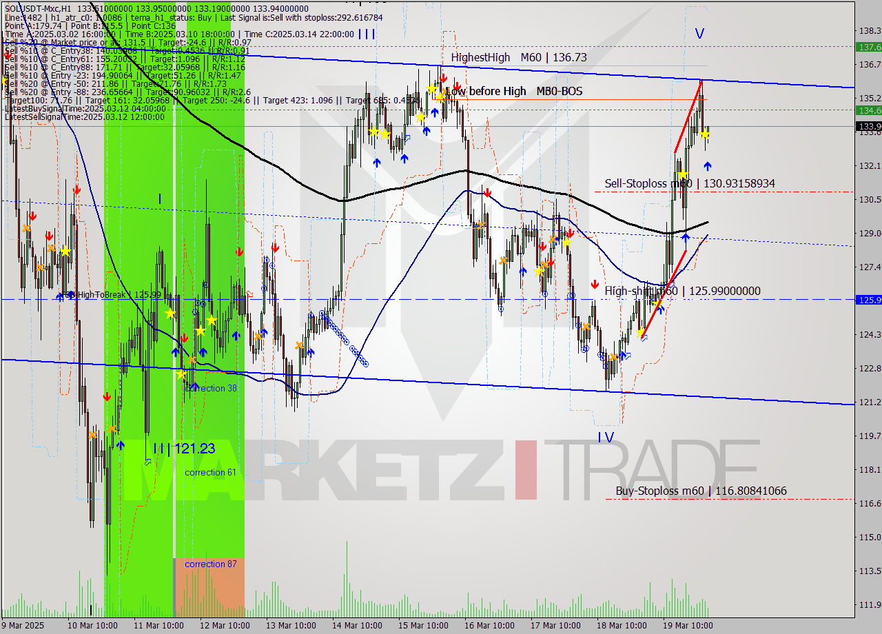 SOLUSDT-Mxc MTF analysis at 2025.03.20 04:40