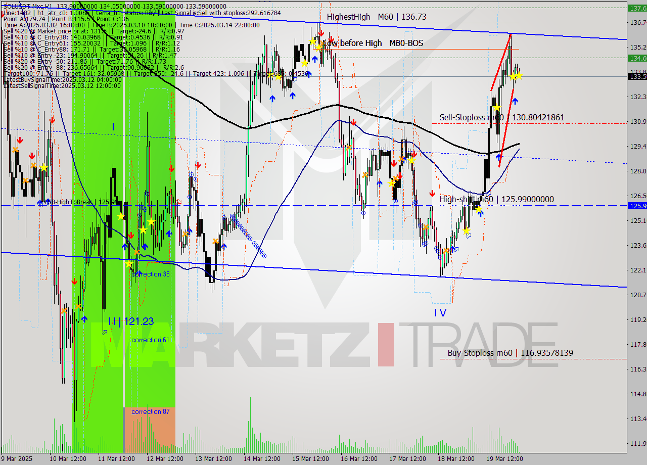 SOLUSDT-Mxc MTF analysis at 2025.03.20 06:11