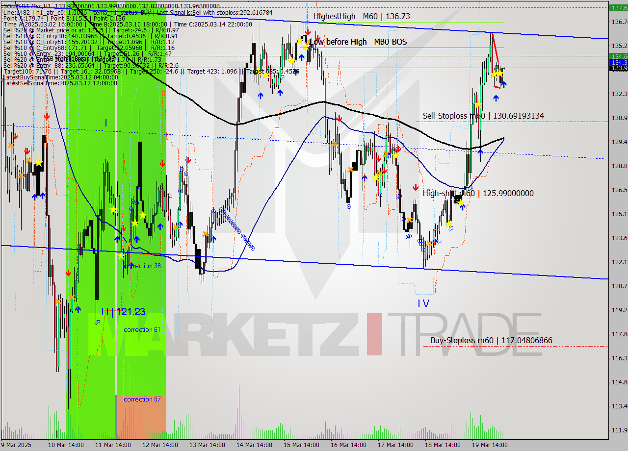 SOLUSDT-Mxc MTF analysis at 2025.03.20 08:01