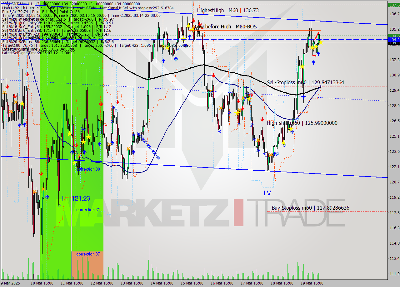 SOLUSDT-Mxc MTF analysis at 2025.03.20 10:00