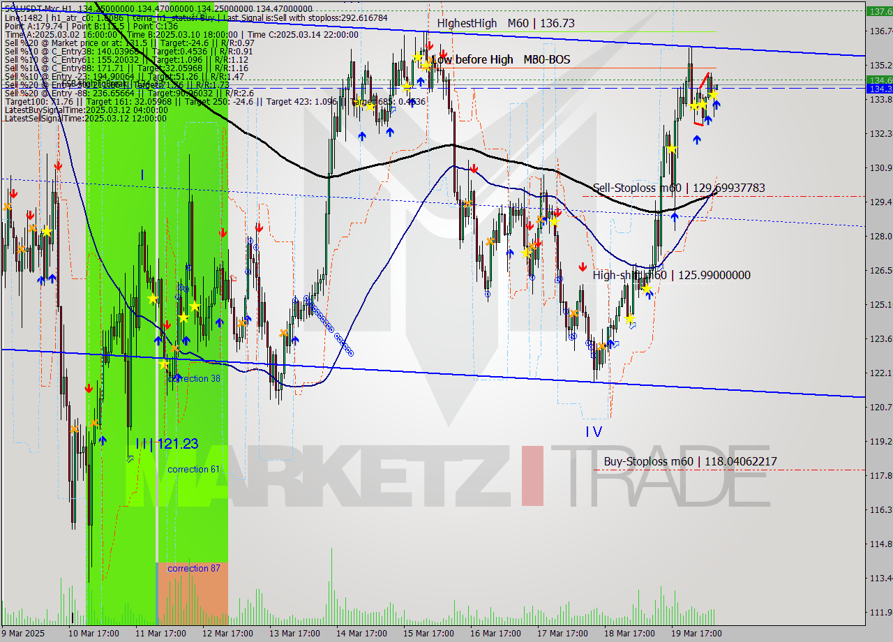 SOLUSDT-Mxc MTF analysis at 2025.03.20 11:01