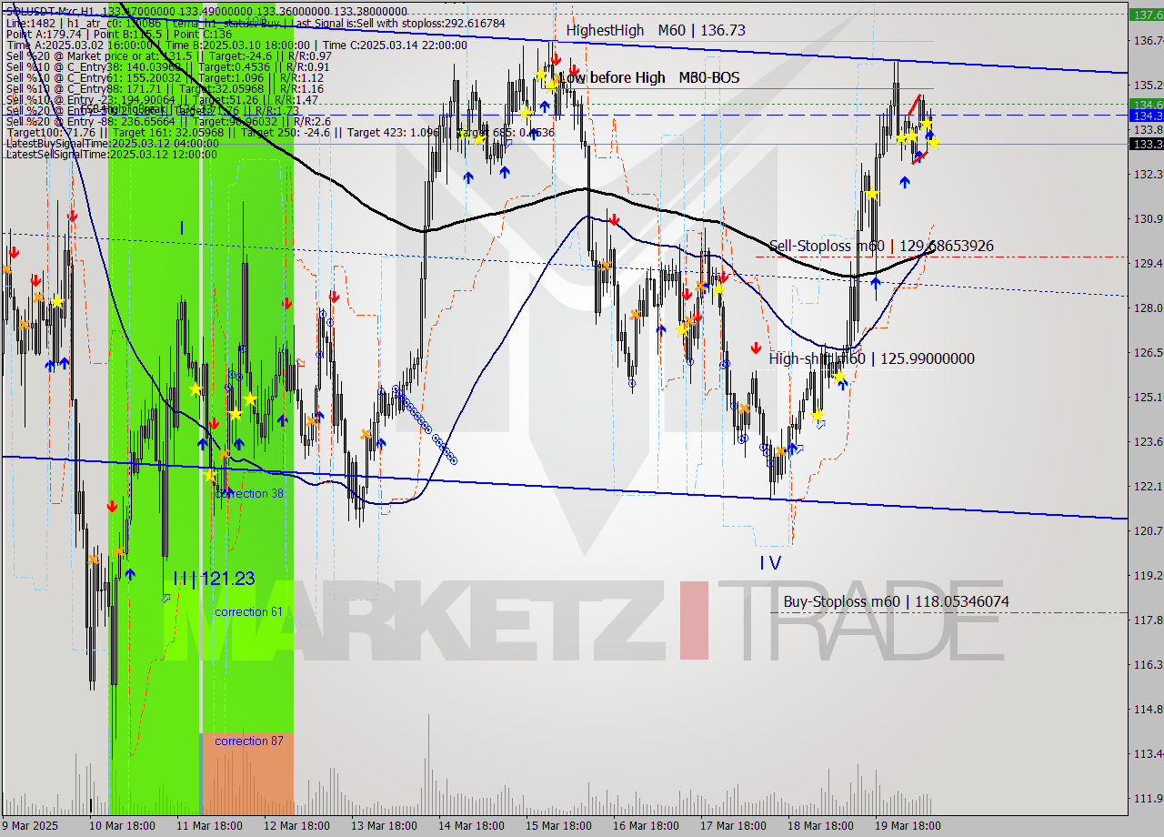 SOLUSDT-Mxc MTF analysis at 2025.03.20 12:00