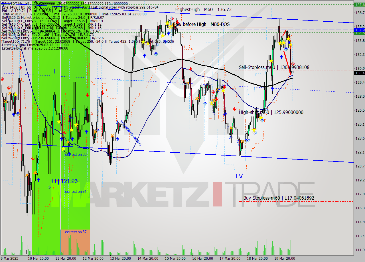 SOLUSDT-Mxc MTF analysis at 2025.03.20 14:01