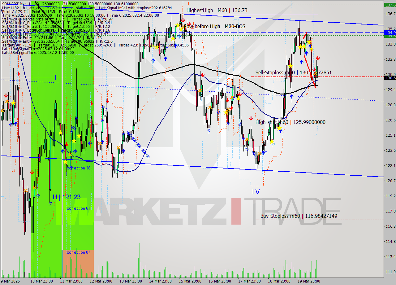 SOLUSDT-Mxc MTF analysis at 2025.03.20 17:02