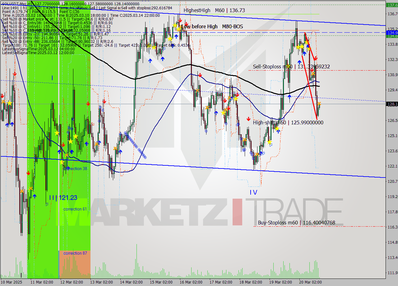 SOLUSDT-Mxc MTF analysis at 2025.03.20 20:16