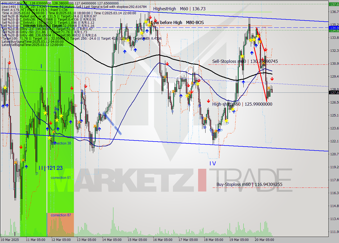 SOLUSDT-Mxc MTF analysis at 2025.03.20 23:17