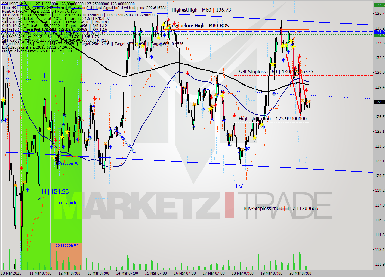 SOLUSDT-Mxc MTF analysis at 2025.03.21 01:12