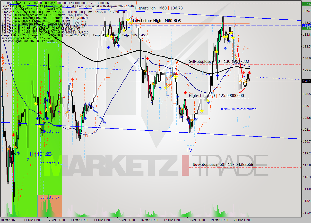 SOLUSDT-Mxc MTF analysis at 2025.03.21 05:03