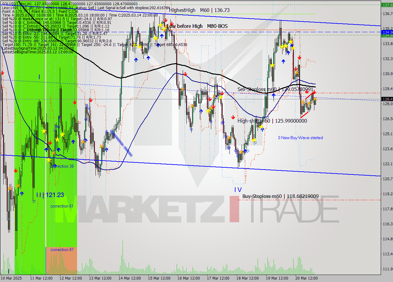 SOLUSDT-Mxc MTF analysis at 2025.03.21 06:09