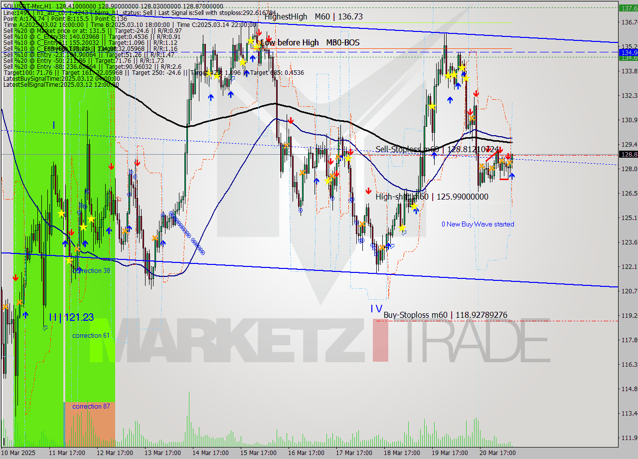 SOLUSDT-Mxc MTF analysis at 2025.03.21 11:21