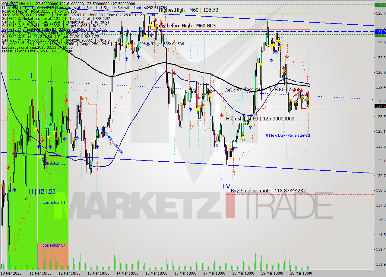 SOLUSDT-Mxc MTF analysis at 2025.03.21 12:00