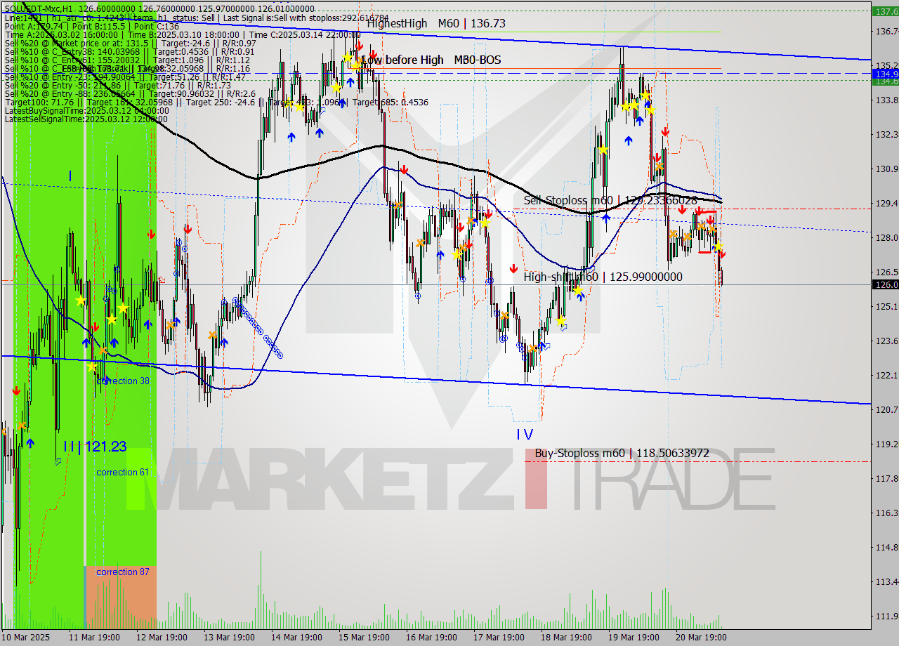 SOLUSDT-Mxc MTF analysis at 2025.03.21 13:21