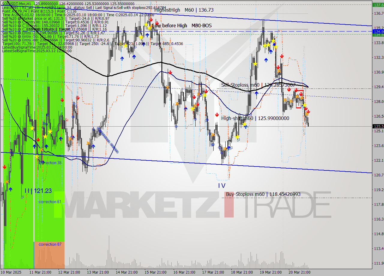 SOLUSDT-Mxc MTF analysis at 2025.03.21 15:32