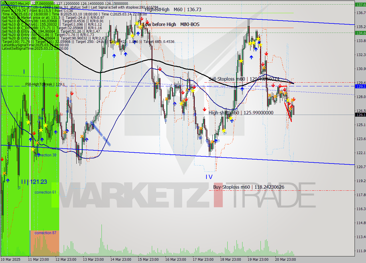 SOLUSDT-Mxc MTF analysis at 2025.03.21 17:41