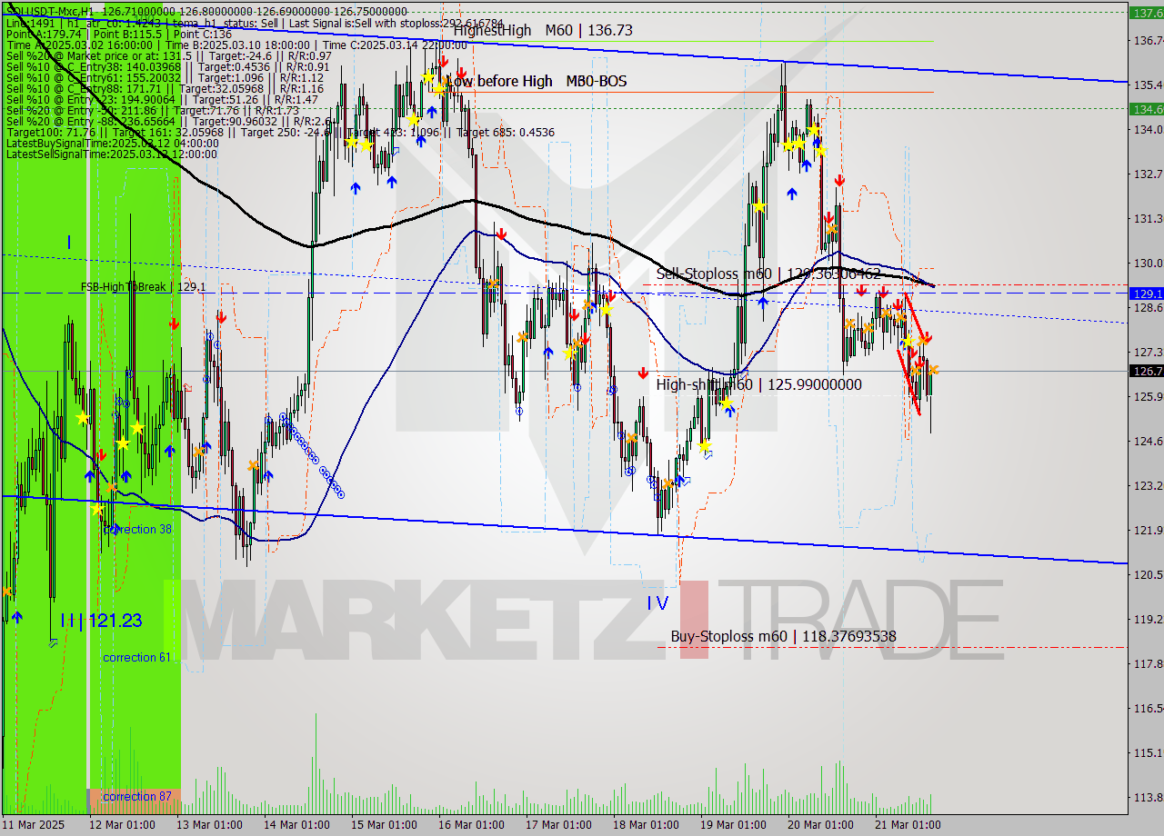 SOLUSDT-Mxc MTF analysis at 2025.03.21 19:00