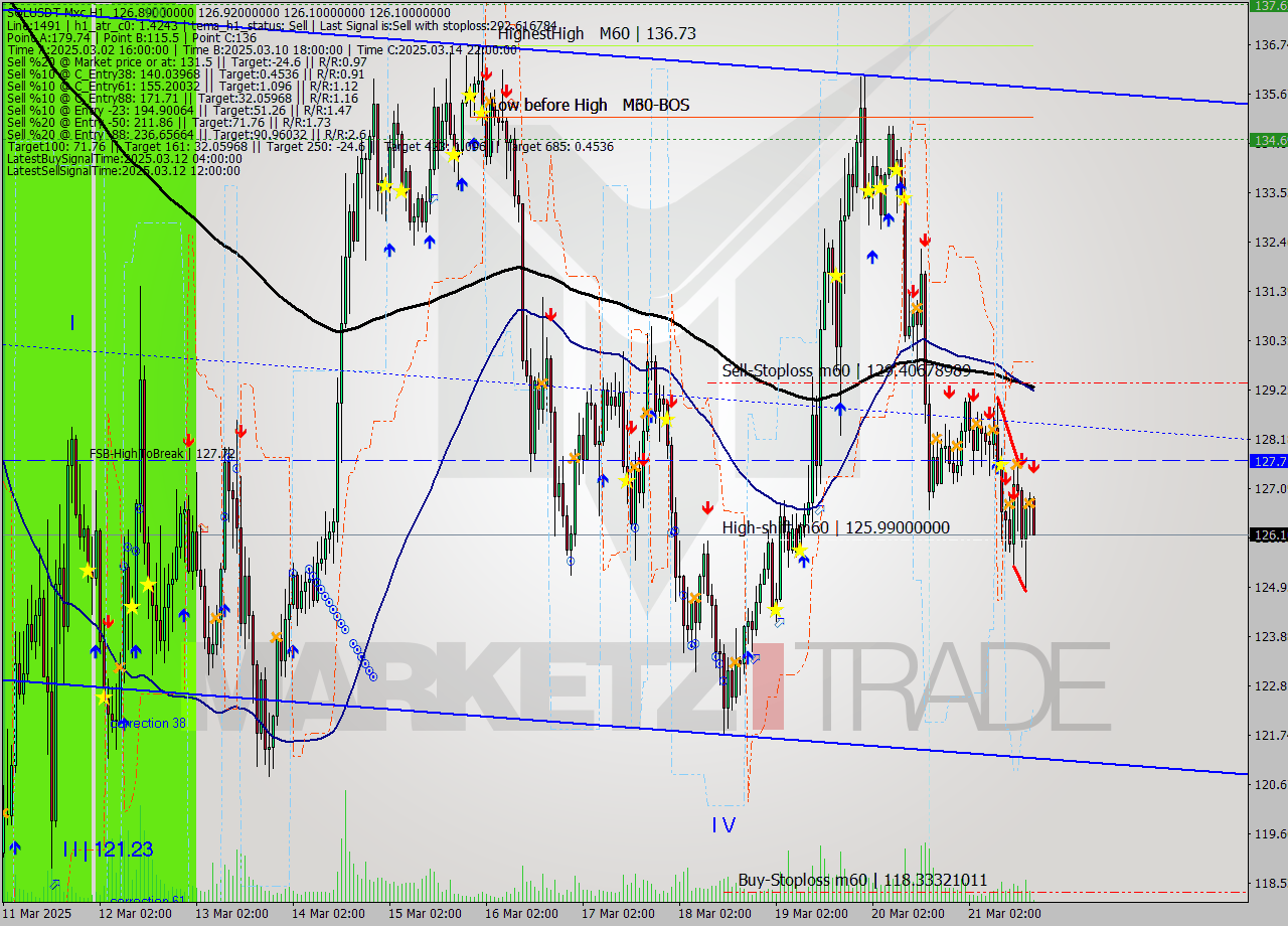 SOLUSDT-Mxc MTF analysis at 2025.03.21 20:13