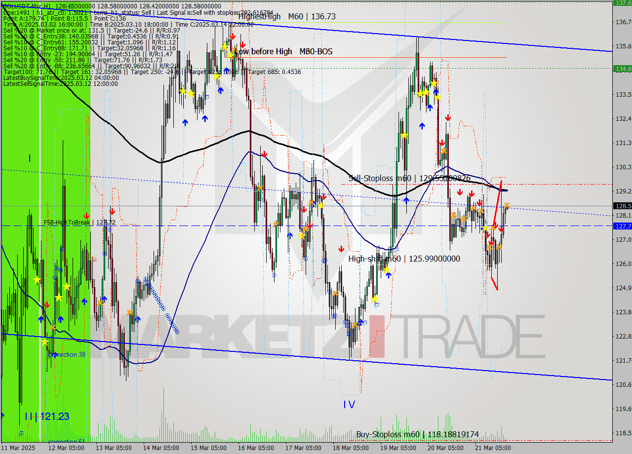 SOLUSDT-Mxc MTF analysis at 2025.03.21 23:00