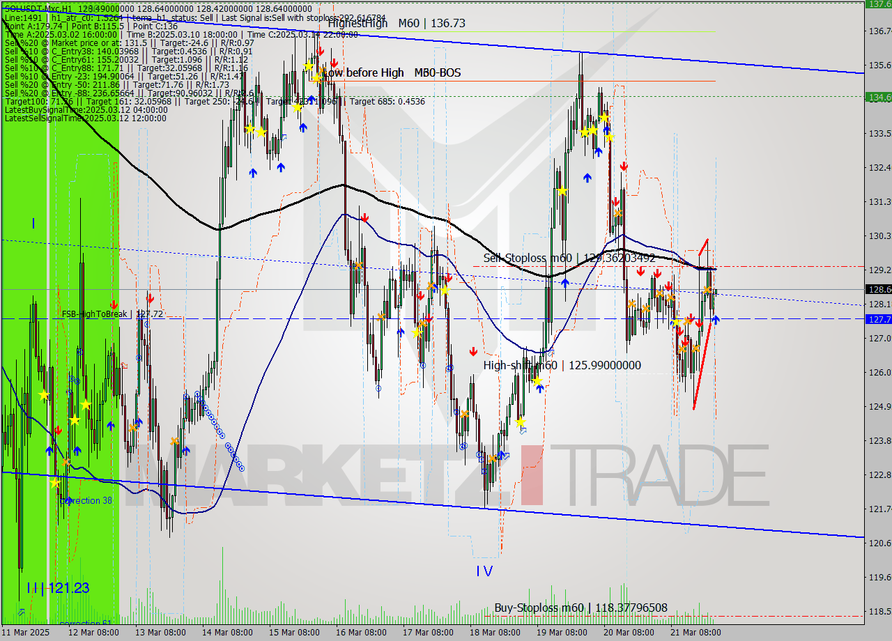 SOLUSDT-Mxc MTF analysis at 2025.03.22 02:01