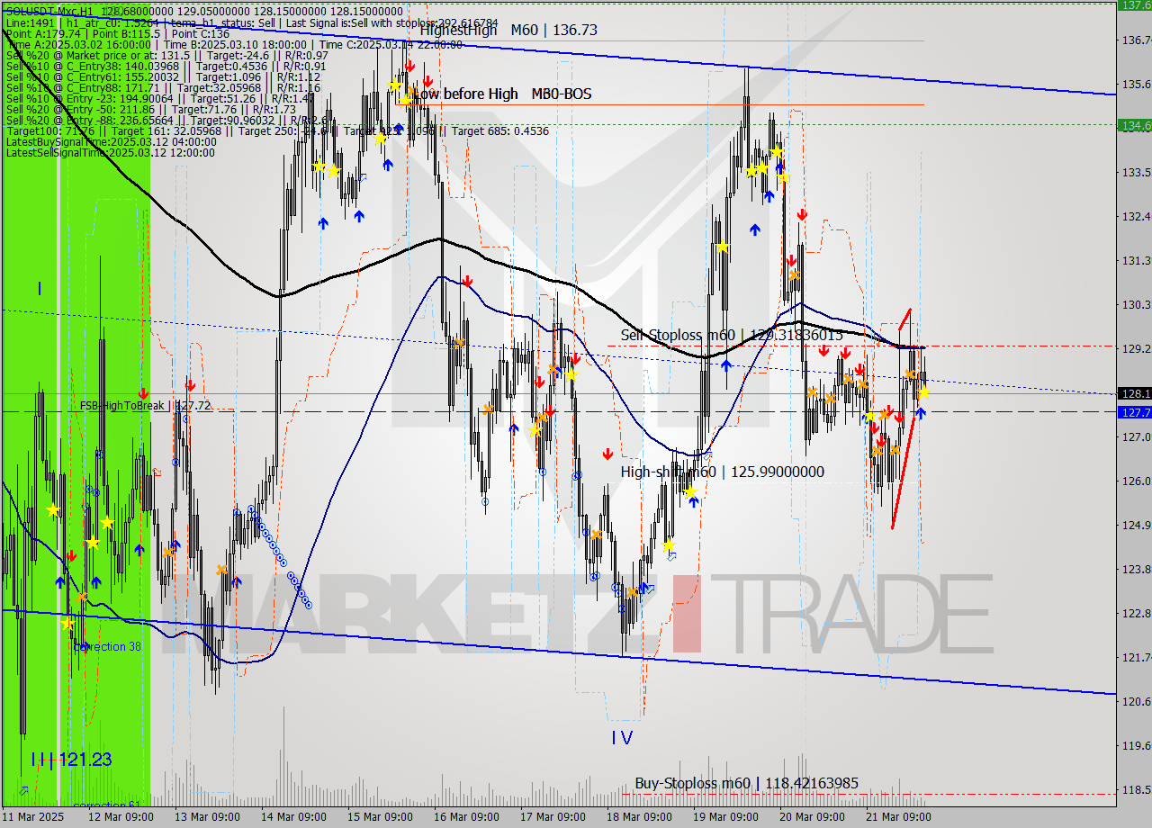 SOLUSDT-Mxc MTF analysis at 2025.03.22 03:48