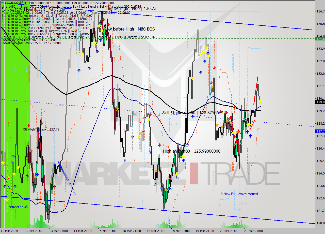 SOLUSDT-Mxc MTF analysis at 2025.03.22 15:23