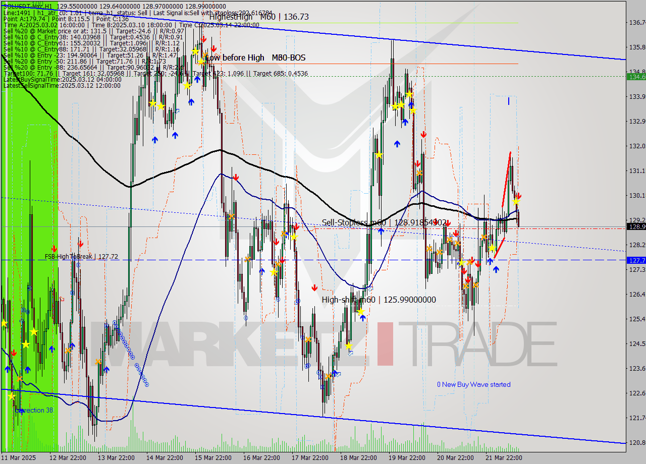 SOLUSDT-Mxc MTF analysis at 2025.03.22 16:50