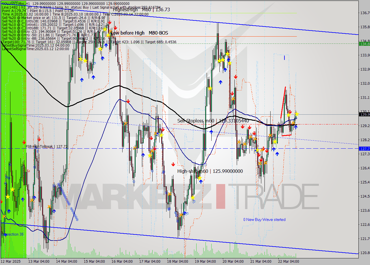 SOLUSDT-Mxc MTF analysis at 2025.03.22 22:00