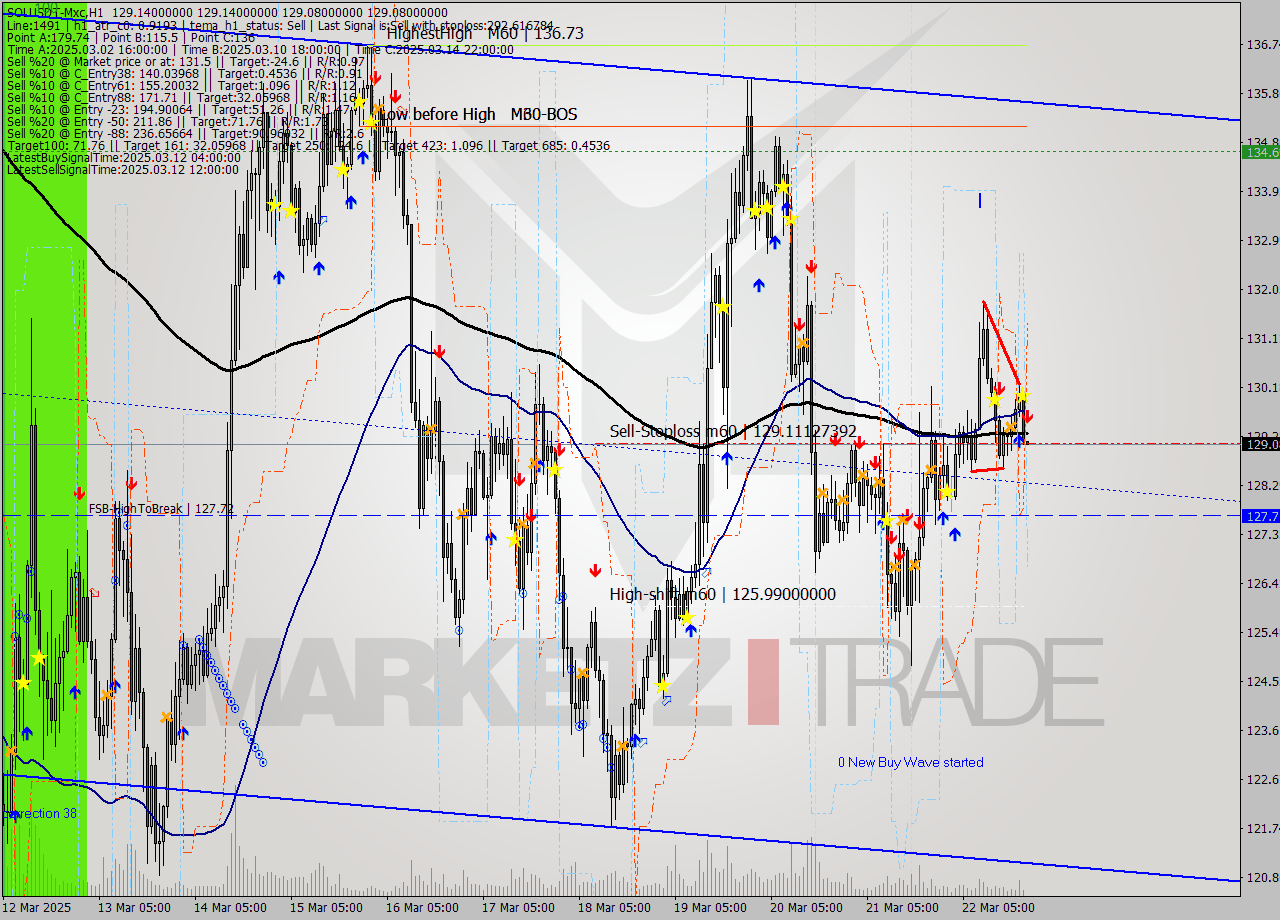 SOLUSDT-Mxc MTF analysis at 2025.03.22 23:00