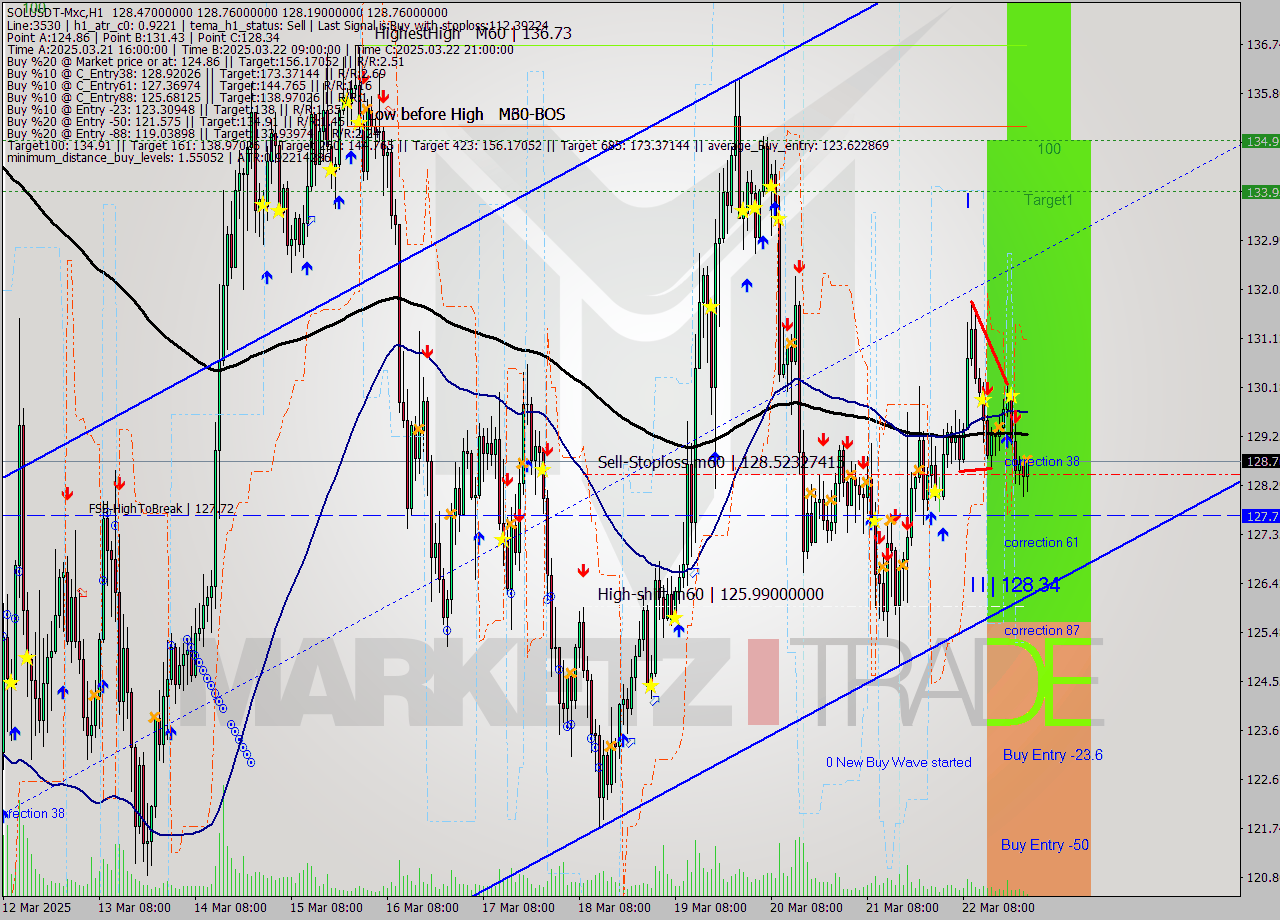 SOLUSDT-Mxc MTF analysis at 2025.03.23 02:20