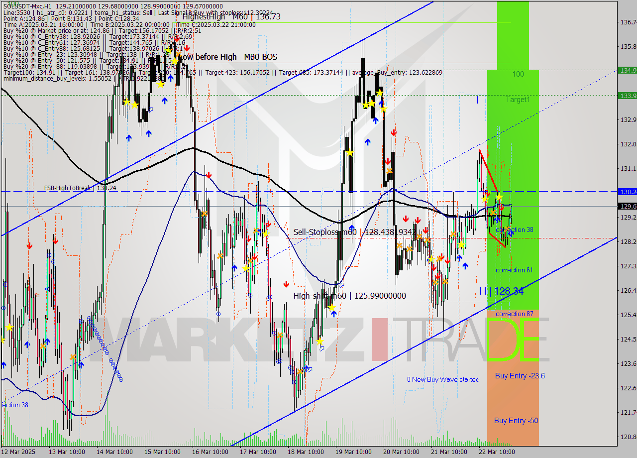 SOLUSDT-Mxc MTF analysis at 2025.03.23 04:33