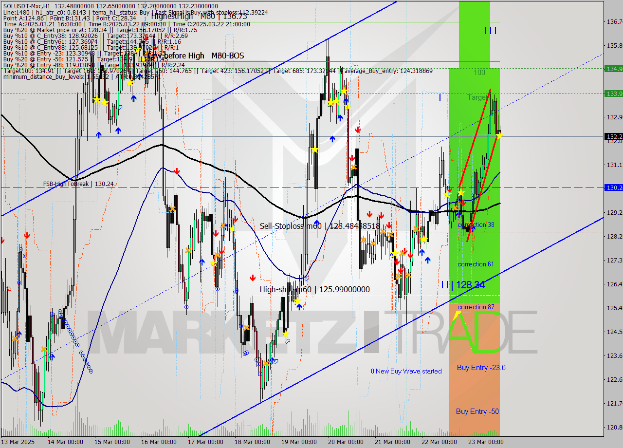 SOLUSDT-Mxc MTF analysis at 2025.03.23 18:03