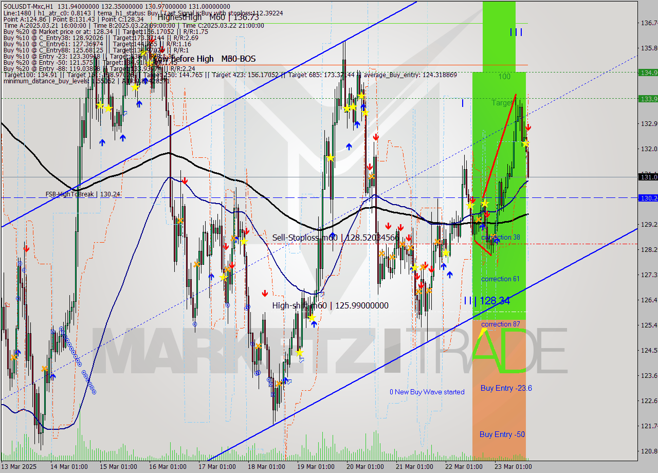 SOLUSDT-Mxc MTF analysis at 2025.03.23 19:43