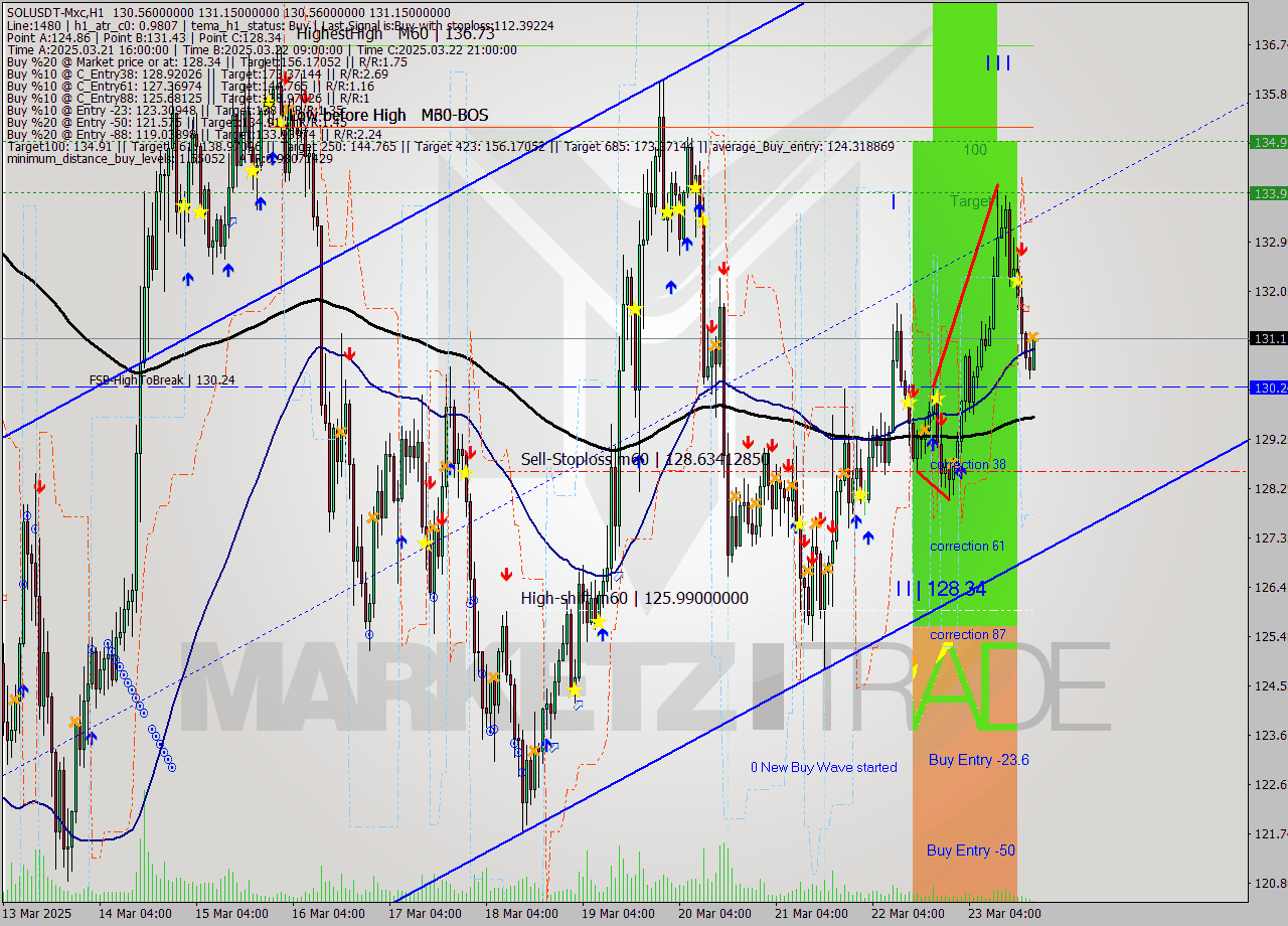 SOLUSDT-Mxc MTF analysis at 2025.03.23 22:27