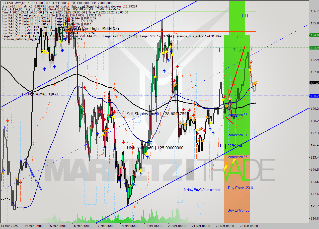 SOLUSDT-Mxc MTF analysis at 2025.03.23 23:58