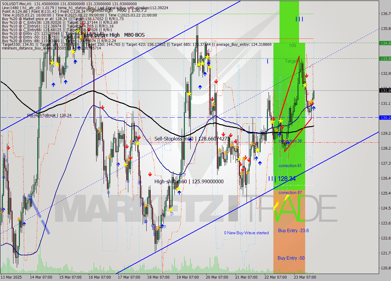 SOLUSDT-Mxc MTF analysis at 2025.03.24 01:30
