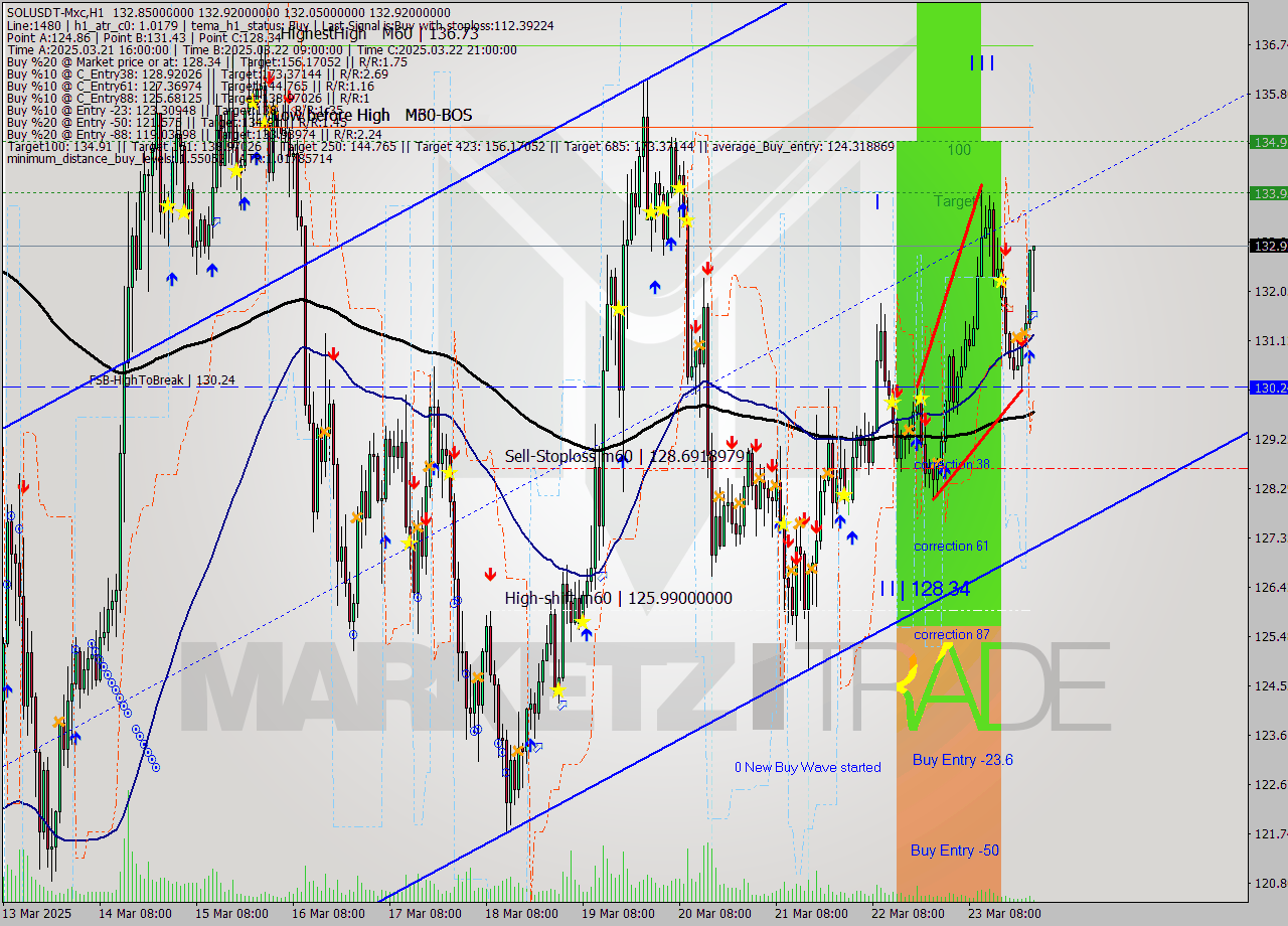 SOLUSDT-Mxc MTF analysis at 2025.03.24 02:18
