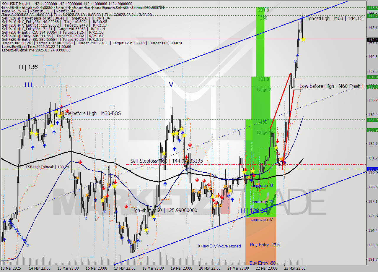 SOLUSDT-Mxc MTF analysis at 2025.03.24 17:00