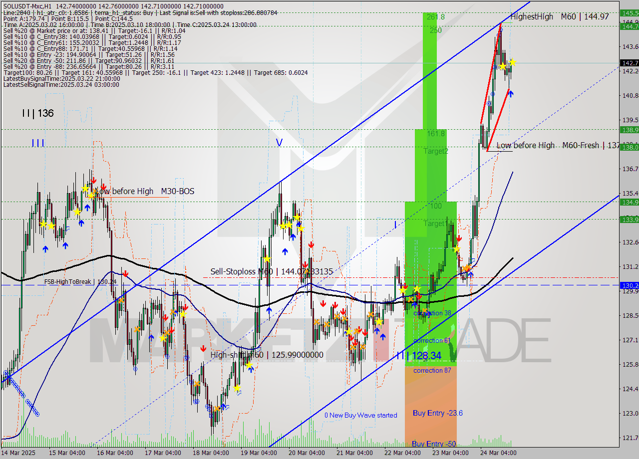 SOLUSDT-Mxc MTF analysis at 2025.03.24 22:00