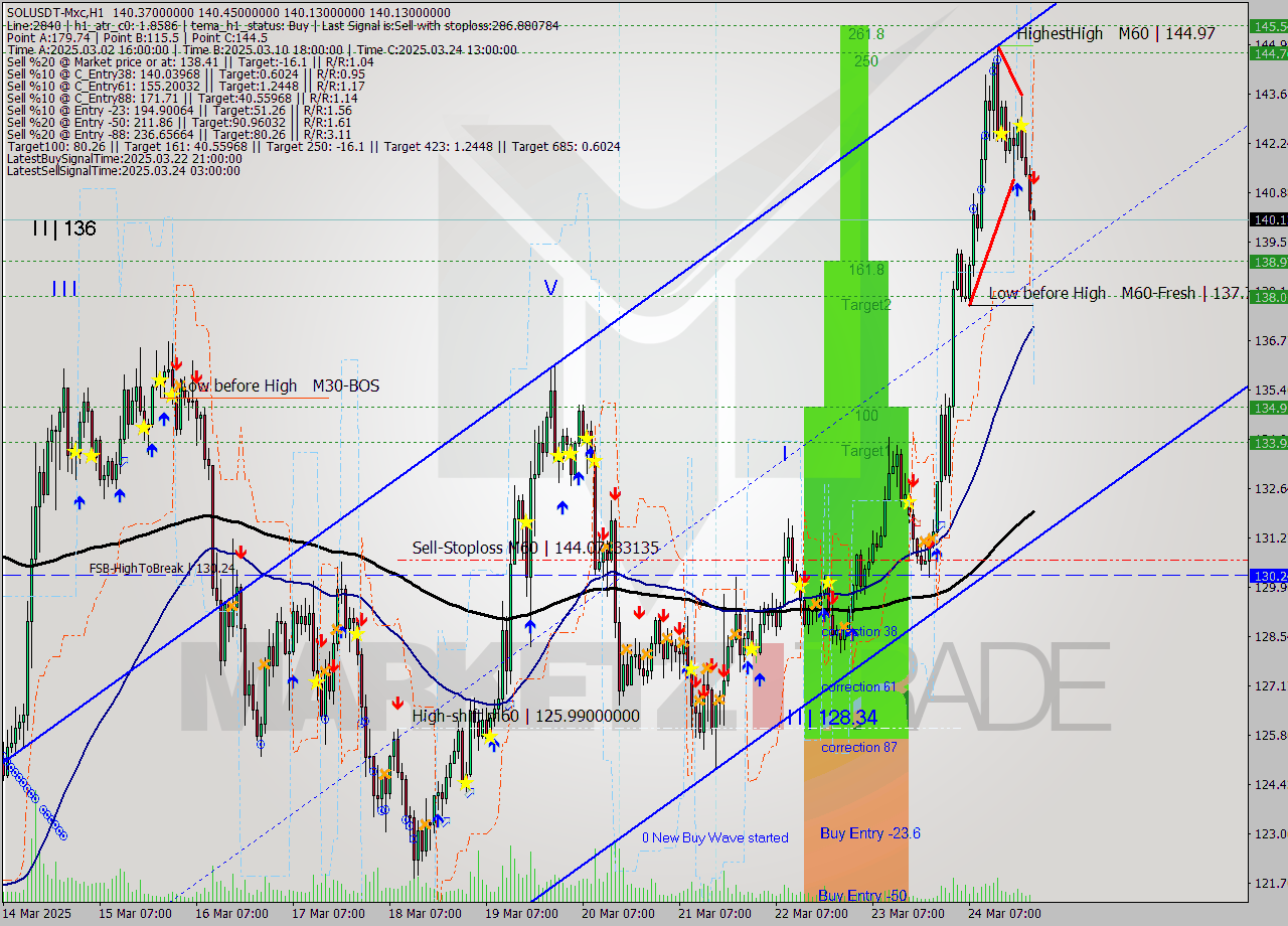 SOLUSDT-Mxc MTF analysis at 2025.03.25 01:03