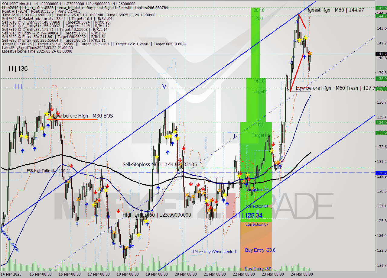 SOLUSDT-Mxc MTF analysis at 2025.03.25 02:18