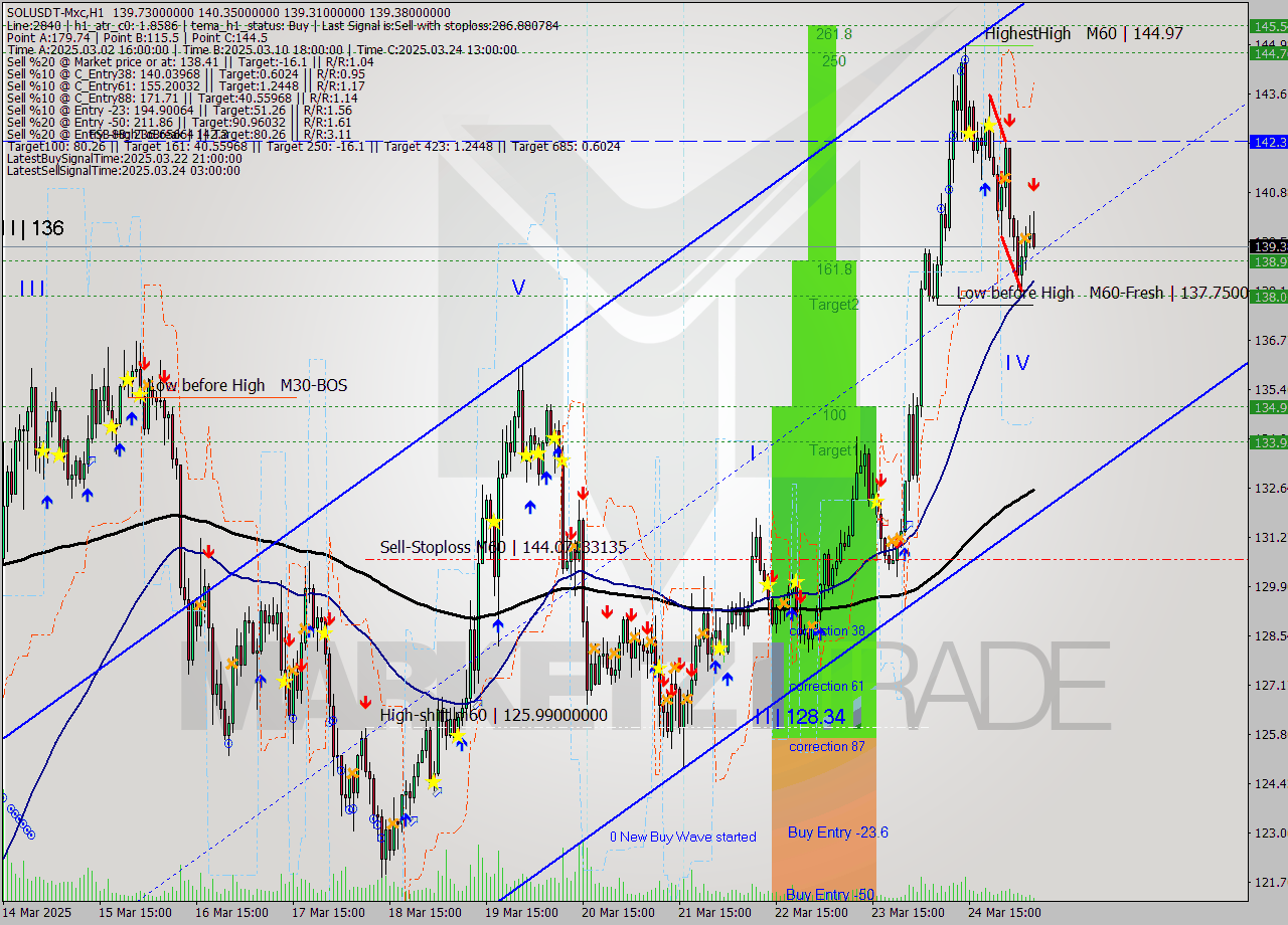 SOLUSDT-Mxc MTF analysis at 2025.03.25 09:38