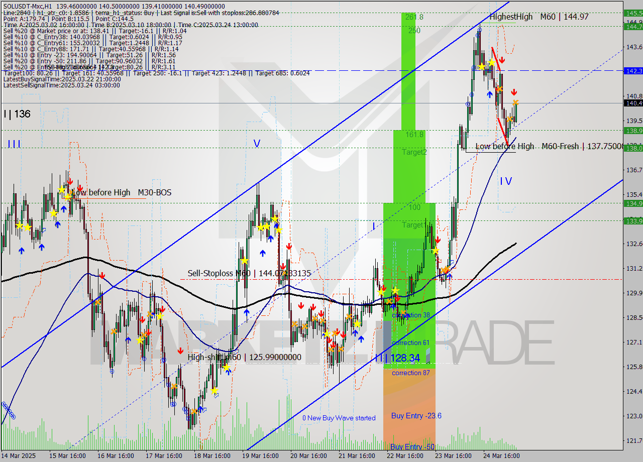SOLUSDT-Mxc MTF analysis at 2025.03.25 10:33