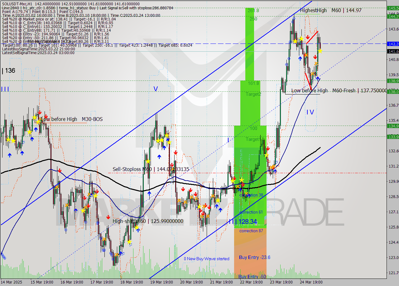 SOLUSDT-Mxc MTF analysis at 2025.03.25 13:08