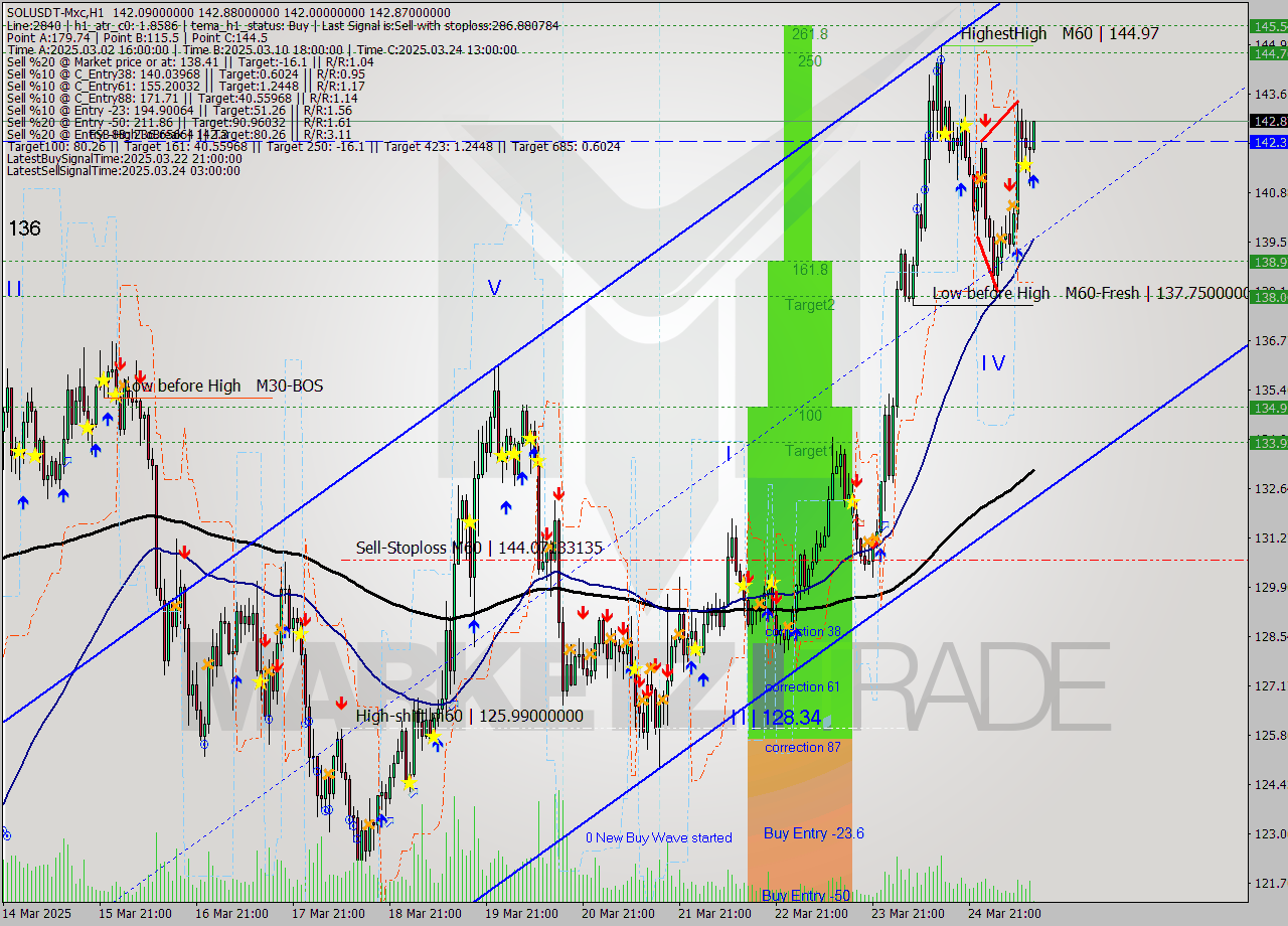 SOLUSDT-Mxc MTF analysis at 2025.03.25 15:03
