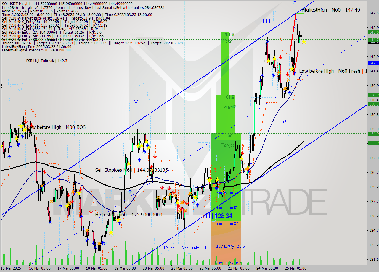 SOLUSDT-Mxc MTF analysis at 2025.03.25 23:28