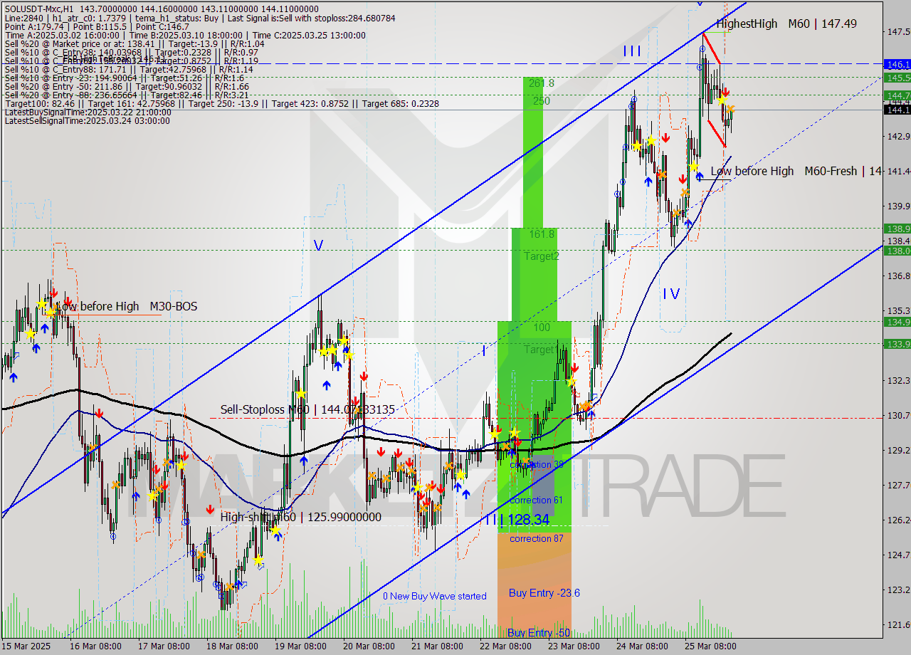 SOLUSDT-Mxc MTF analysis at 2025.03.26 02:36